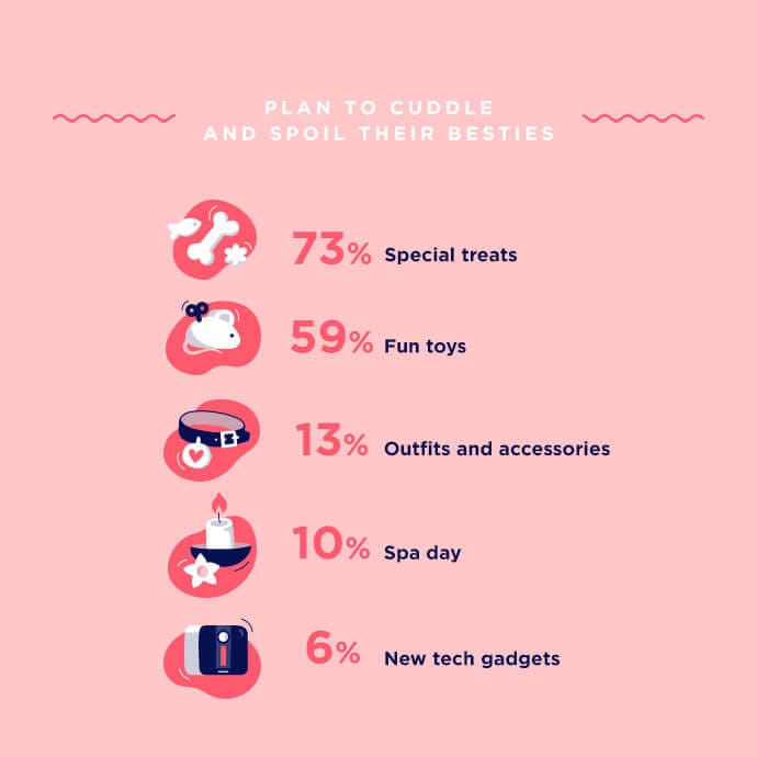 Pet parents plan to cuddle and spoil their besties with gifts infographic