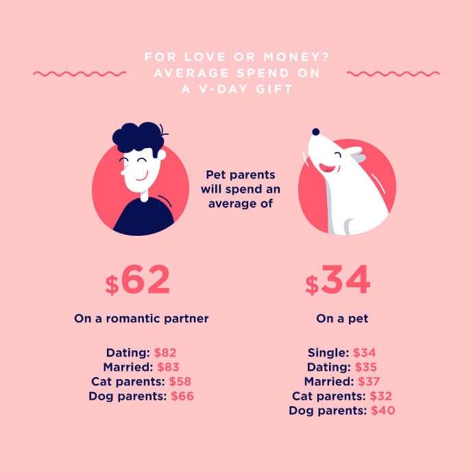 Average spend on pets and romantic partners on Valentine's Day infographic
