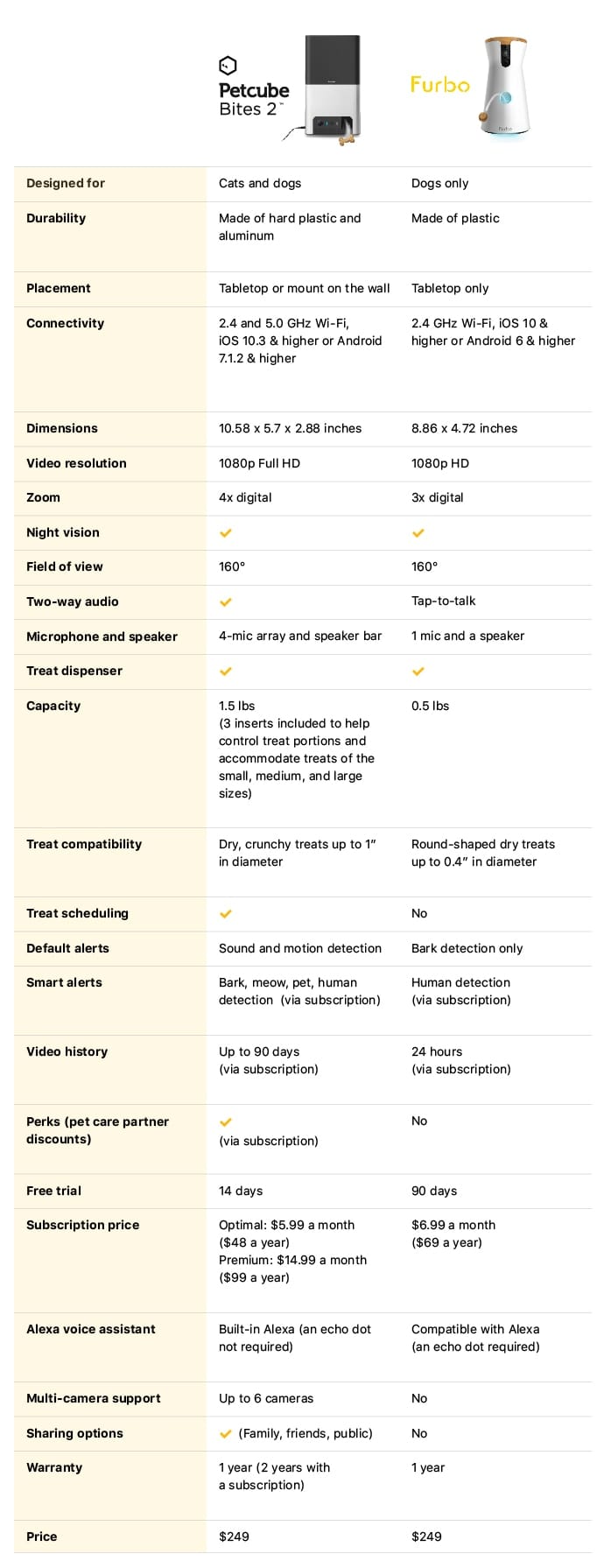 comparison chart of petcube vs furbo pet camera features