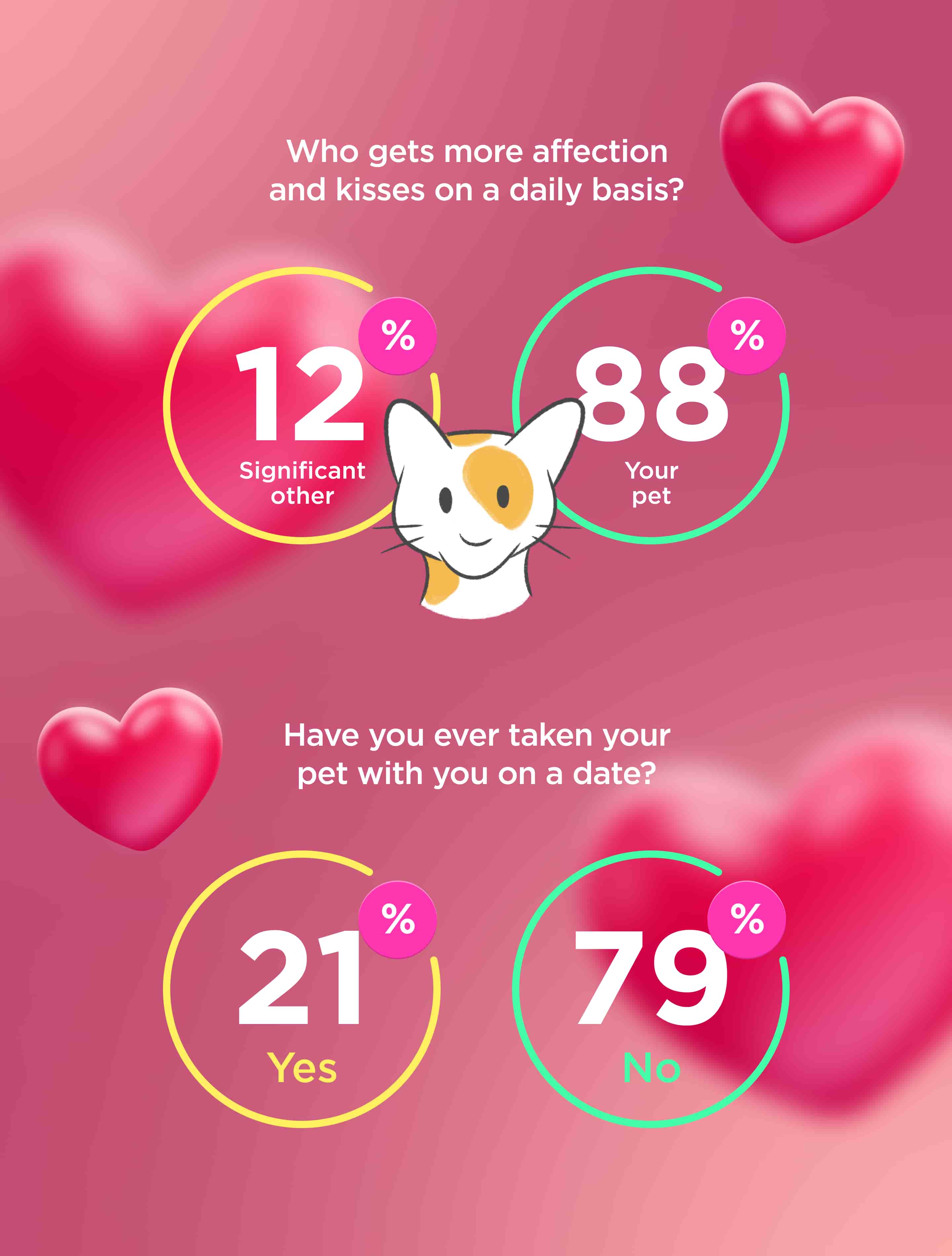 Valentine's Day 2022 pet spending: You won't believe what we'll shell out  for our dogs and cats