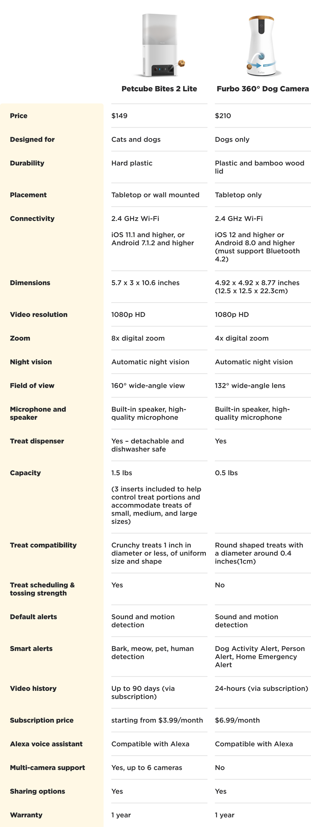 Petcube Bites 2 Lite vs Furbo 360° Dog Camera (+ Comparison Table)